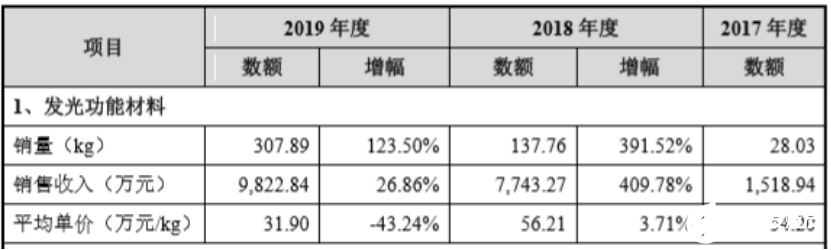 奥来德科创板IPO实现国产OLED材料替代