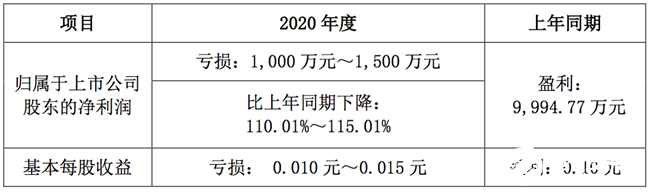 華工科技一季度凈利虧損至少1000萬元