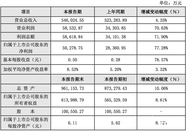 華工科技一季度凈利虧損至少1000萬元