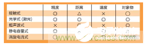 激光位移傳感器的工作原理及優(yōu)缺點解析