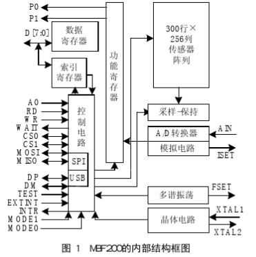 利用電容式固體指紋采集傳感器MBF200實現(xiàn)指紋采集系統(tǒng)的設(shè)計