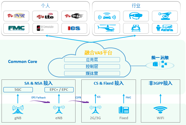 5G将会为通信业务的发展带来哪些新的发展机会
