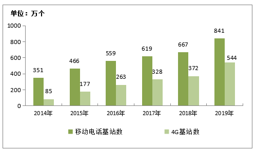 我国通信基站近年来的建设情况如何