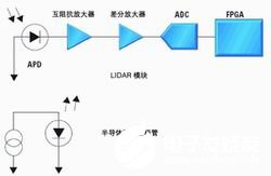 基于ADC技术实现汽车激光探测与测距系统的设计