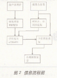 汽车电子