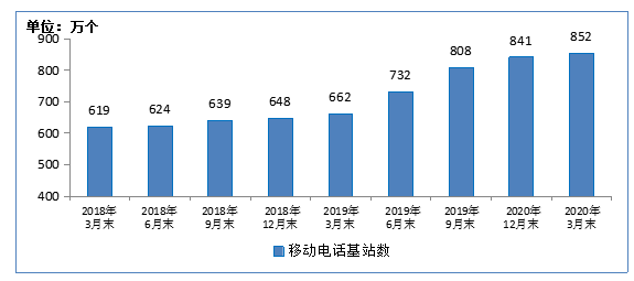 工信部:我国移动电话基站数量同比增长28.8% ...