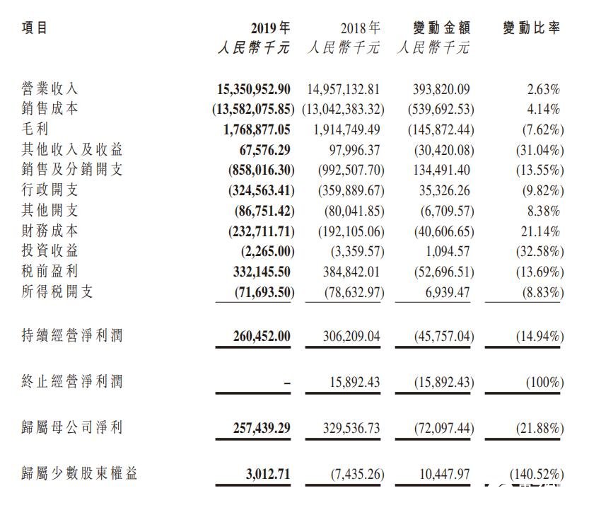 2019年迪信通手机销量达到9733.74千台，营收153.51亿元