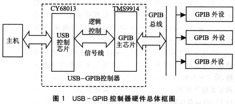 基于CY7C68013芯片和USB总线实现GPIB控制器的设计方案