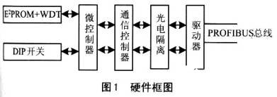 采用slemens从站协议芯片实现PROFIBUS—DP现场总线的软硬件设计