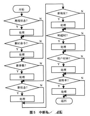 芯片