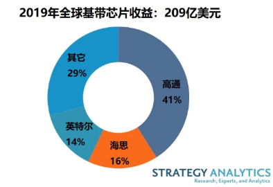 2019年全球蜂窩基帶處理器市場高通以41%的收...