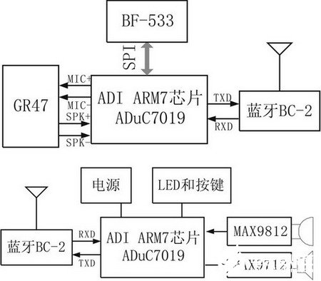 基于ADSP-BF533、ADmC7019微轉(zhuǎn)換器和FPGA實(shí)現(xiàn)智能車載終端的設(shè)計(jì)