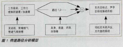 基于便携式采集前端及LMS Test. lab 8A软件研究车辆声振传递路径