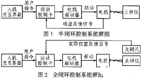 采用双闭环伺服控制方式实现生物芯片点样仪的软硬件电路设计