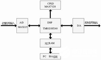 基于工控PC+DSP控制器實現(xiàn)磁懸浮軸承控制系統(tǒng)的設計