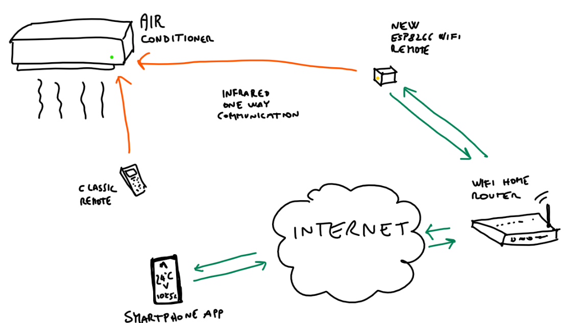 普通空調變為wifi控@ 制方案設計