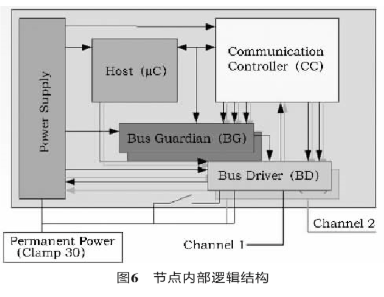 汽车电子