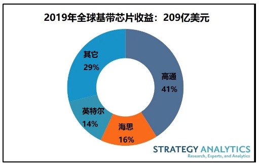 高通將有望在2020年獲得更多的5G份額