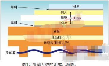 汽车电机驱动功率模块的冷却解决方案