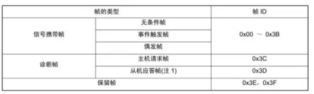 什么是LIN總線？ CAN和LIN的區別