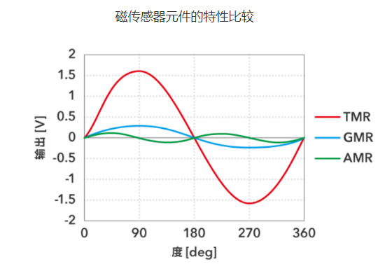 TDK TMR传感器可实现电动汽车电池的超高精度监测