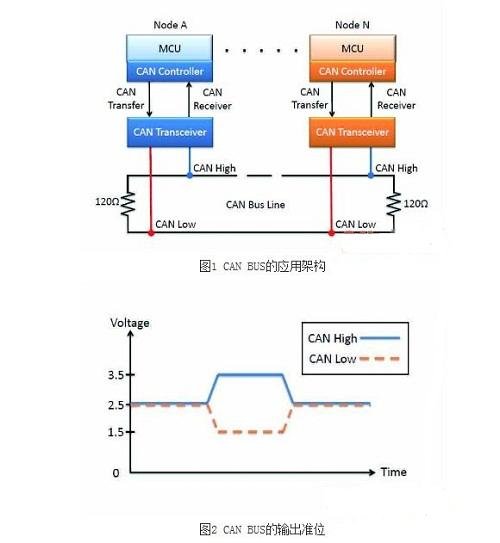 CAN BUS的架構特點、應用優(yōu)勢與實例分析