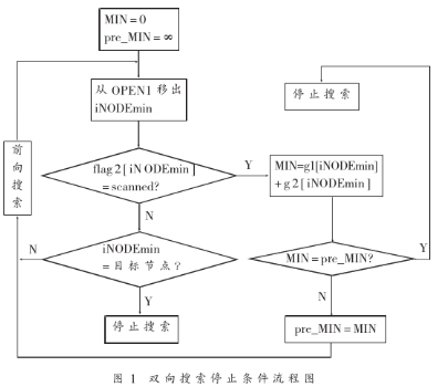 基于WindowCE硬件平臺(tái)上改善車載導(dǎo)航雙向啟發(fā)式搜索算法的研究