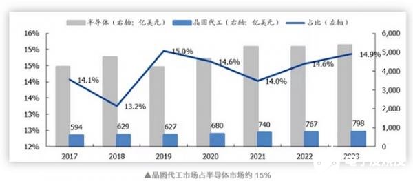晶圆代工市场保持增长，中国大陆集成电路产业链从低端向高端延伸