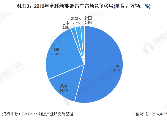 欧洲加码新能源汽车市场，2020年全球新能源汽车发展如何