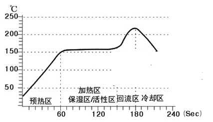 表面貼裝的工藝步驟及回流焊接技術分析