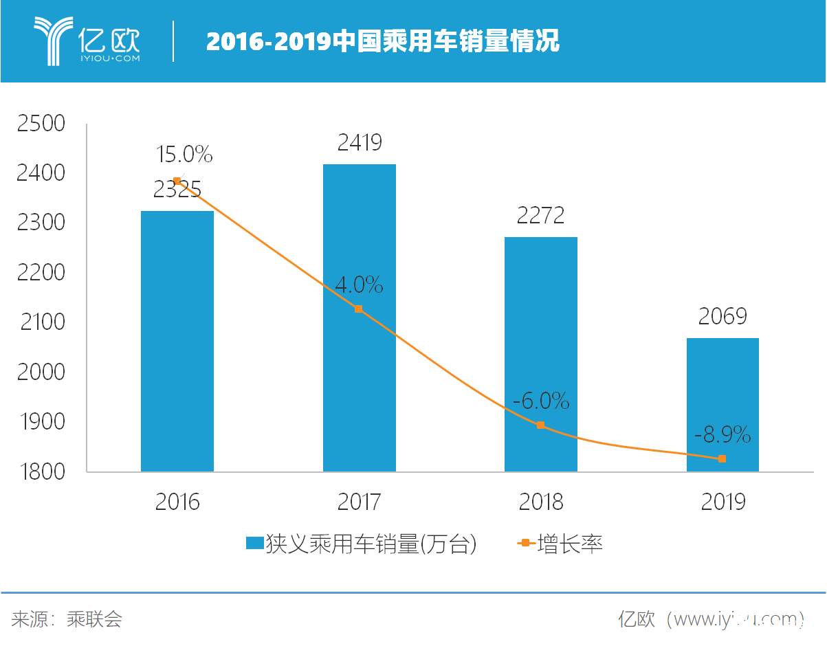 全球汽车产销预计下降16%，中国车市现已开始复苏