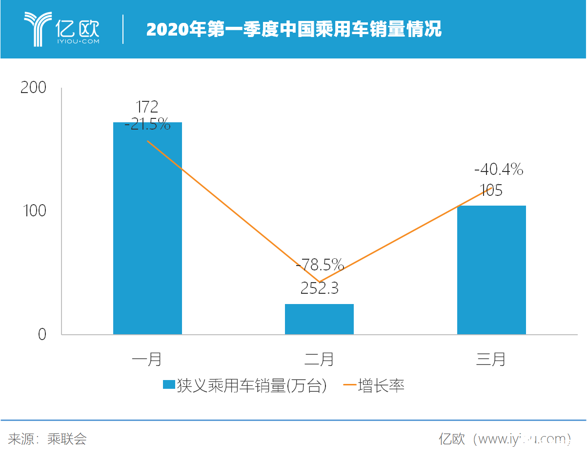 2020年第一季度中国乘用车销量