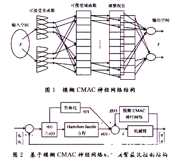 利用模糊CMAC神经网络优化机械臂系统中控制器的设计