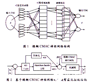 利用模糊CMAC神經(jīng)網(wǎng)絡(luò)優(yōu)化機(jī)械臂系統(tǒng)中控制器的設(shè)計(jì)