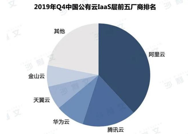 隨著2020年的到來，中國云市場會發(fā)生什么樣的變化