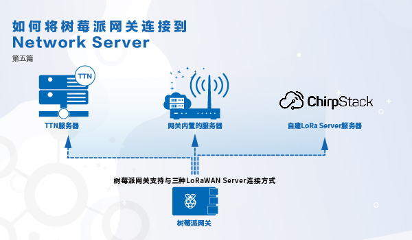 如何將樹莓派網關連接到內置LoRaWAN? Ne...