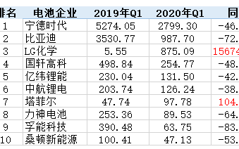 电池生产企业的冰火两重天