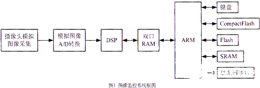 基于ARM7TDMI和TMS320VC5471雙CPU器件實(shí)現(xiàn)圖像監(jiān)控系統(tǒng)的設(shè)計(jì)