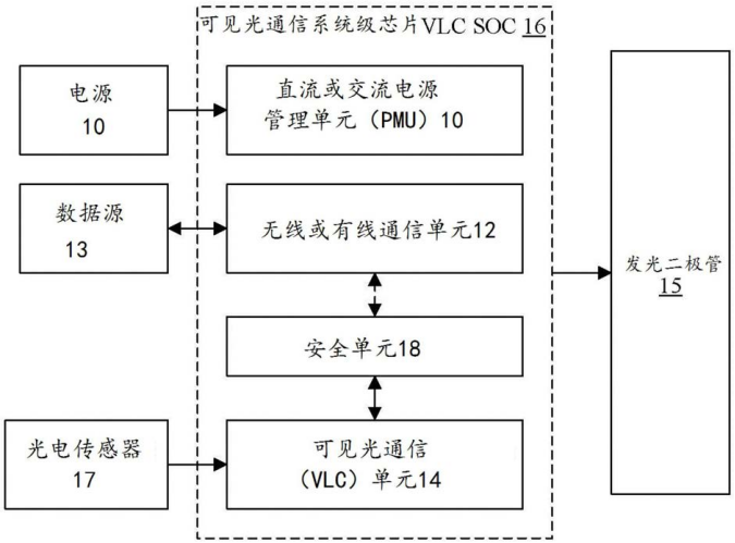 捷通科技集成可見光通信系統級芯片結構專利