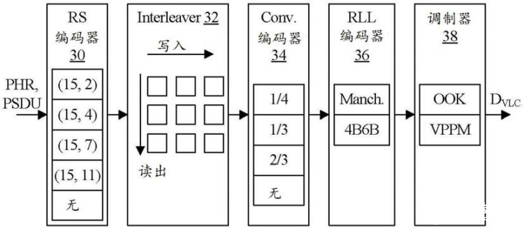 捷通科技集成可見光通信系統級芯片結構專利