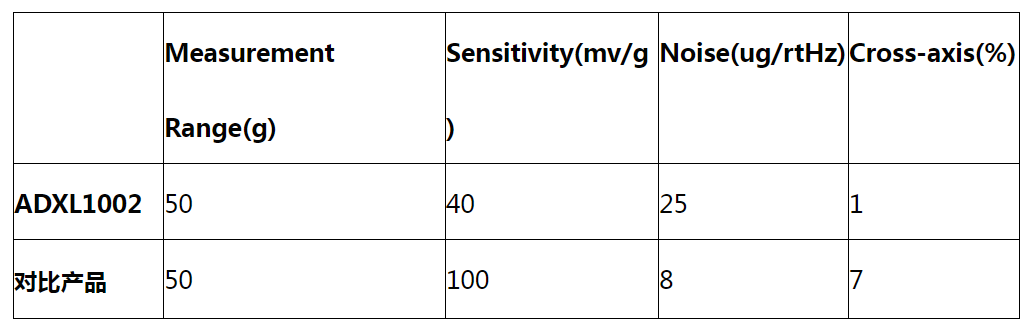 MEMS加速度传感器在电机健康状态监测上的应用