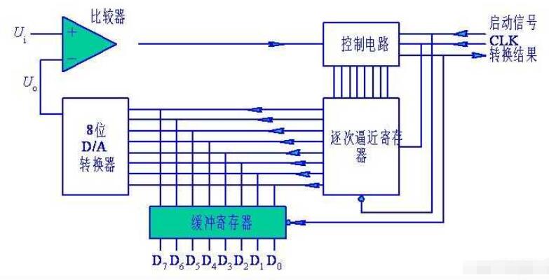 逐次迫临式A/D改换器的原理