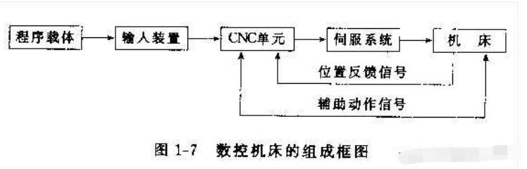 數(shù)控機床的構(gòu)成_數(shù)控機床的作業(yè)原理