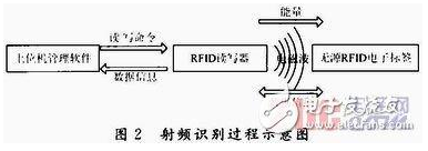 RFID无线射频技术的指标是怎样的