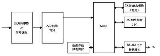 基于单片机和RS-232串行通信实现建材质量自动监测系统的设计