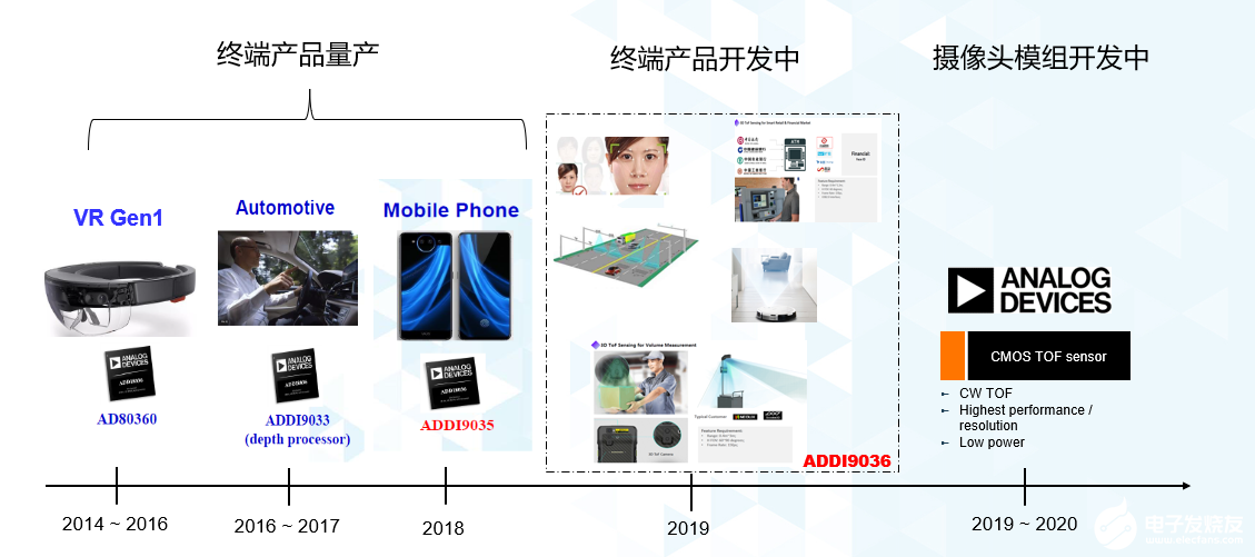 ToF技术实现人机交互和3D重建功能，与AI相结合解锁更多新场景