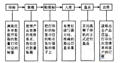 rfid是如何革新服装企业的