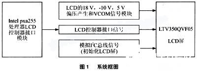 基于PXA255处理器和LTV350QV－F05实现GPS显示系统的设计