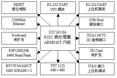 基于S3C2410A微处理器实现嵌入式GPS导航系统的设计