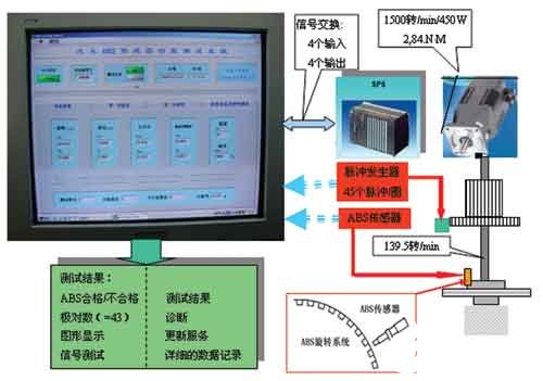 使用PCI-6220采集卡和LabVIEW軟件實現ABS傳感器功能測試系統設計